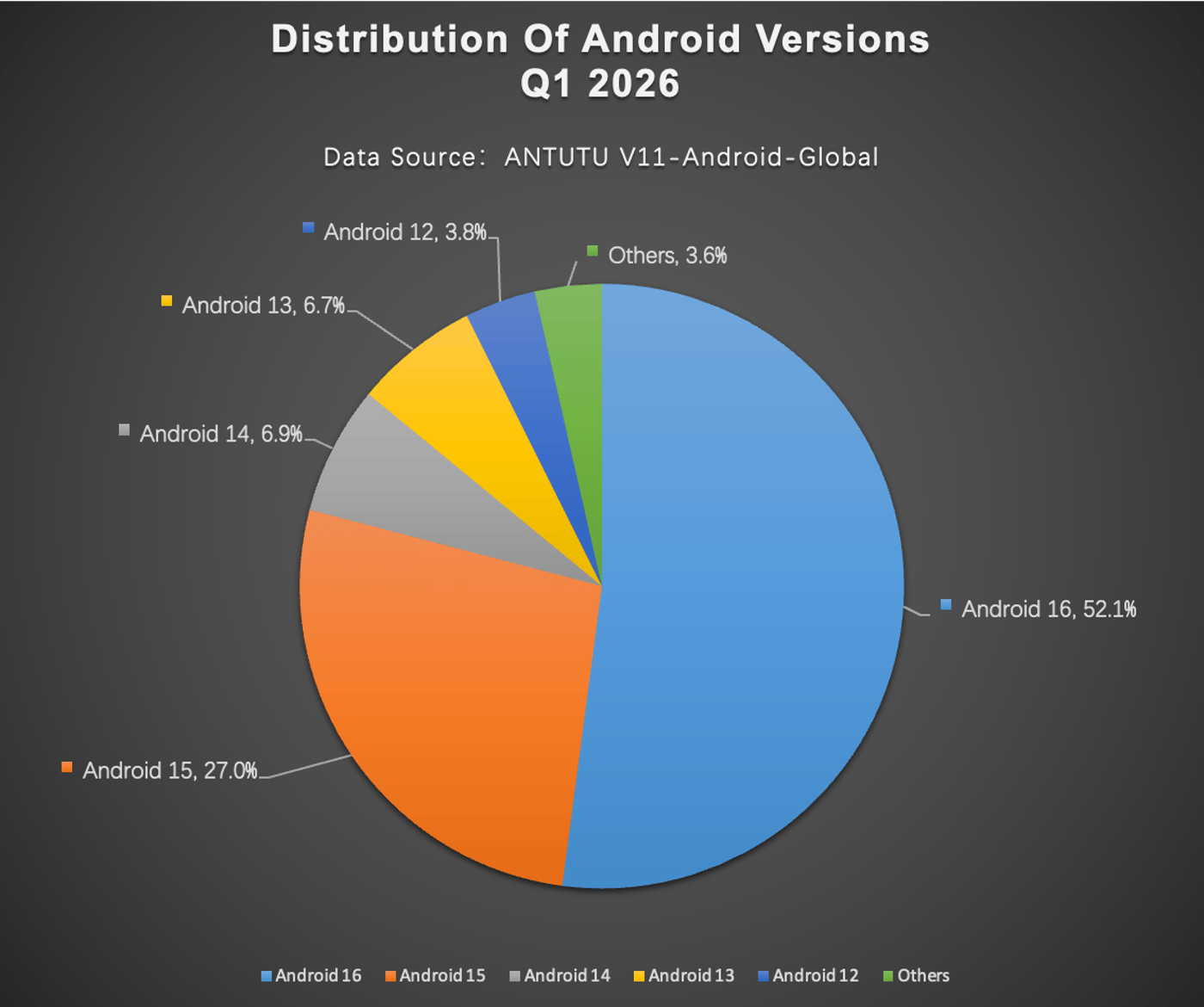 Самая популярная версия Android