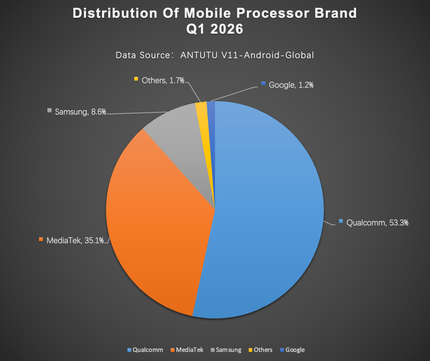 Самый популярный бренд процессоров для смартфонов