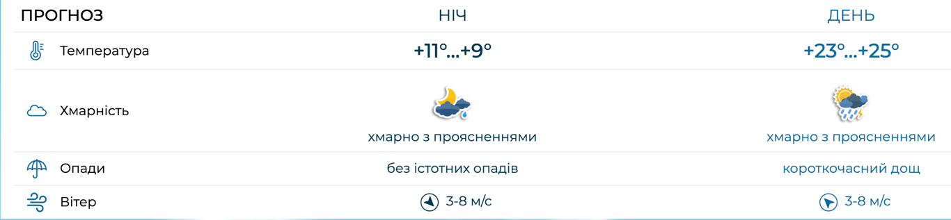 Львів погода