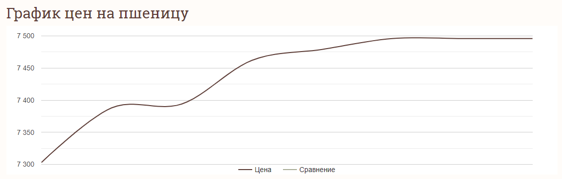 В Украине значительно выросли цены на пшеницу — сколько стоит тонна зерна в июле - фото 2