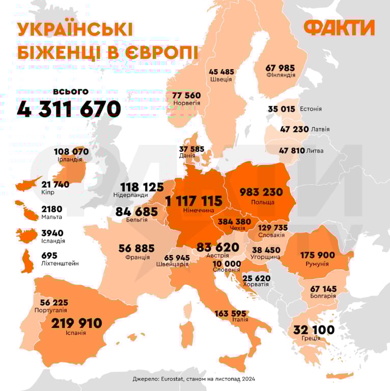 У яких країнах ЄС українських біженців найбільше - фото 1