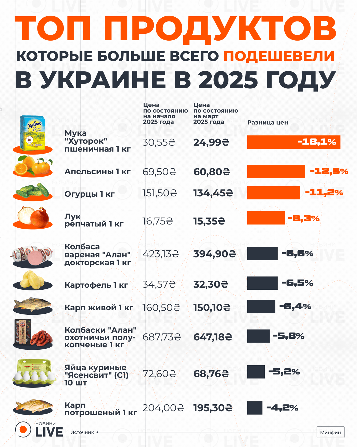 ТОП продуктов, которые больше всего подешевели в Украине в 2025 году