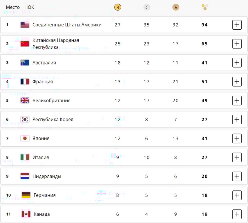 Медальний залік за середу, 7 серпня, на Олімпійських іграх у Парижі