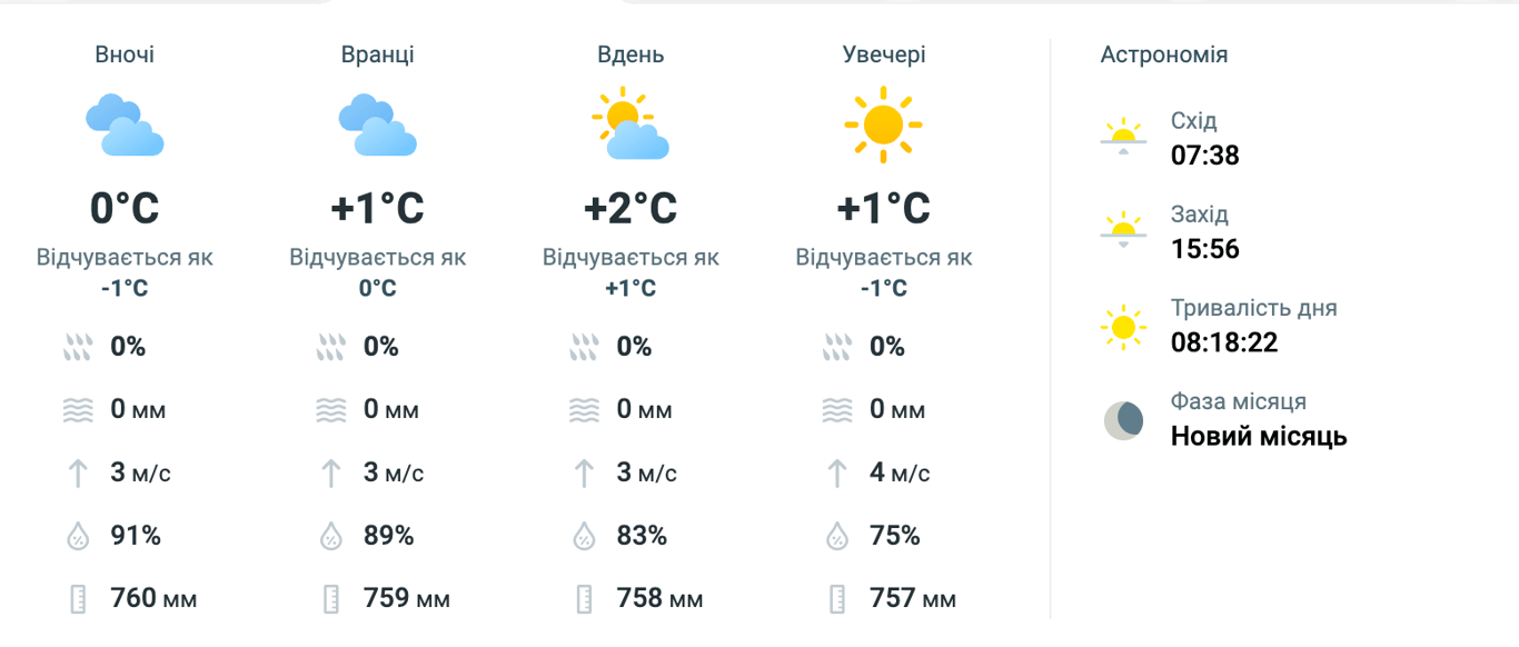 Погода у Києві 2 грудня