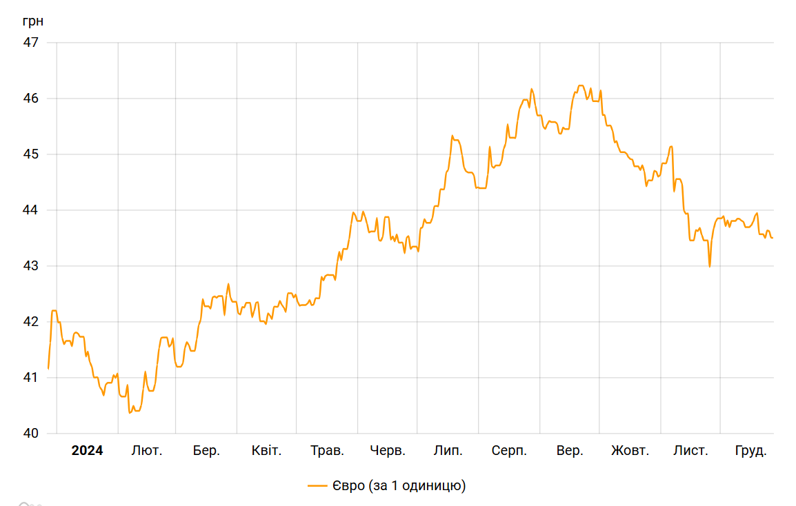 Дешевше не буде — чого чекати від курсу долара і євро у 2025 році - фото 2