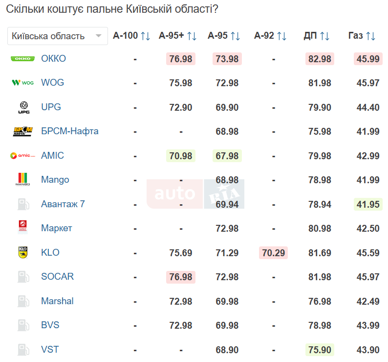 Скільки коштує газ, бензин та дизельне пальне у Києв 20 березня