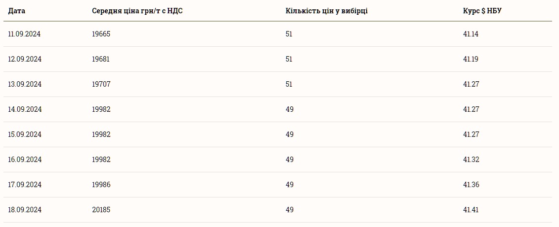 Скільки коштує соняшник у вересні