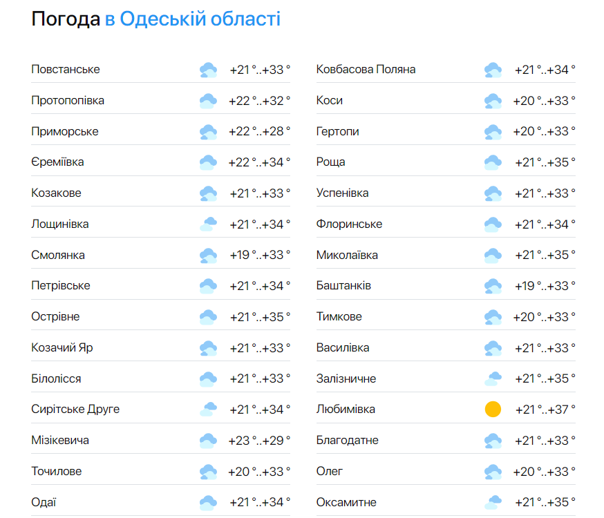 Прогноз погоды в Одесской области.