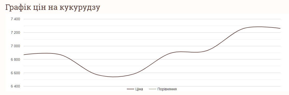 Як змінились ціни на кукурудзу в Україні за тиждень