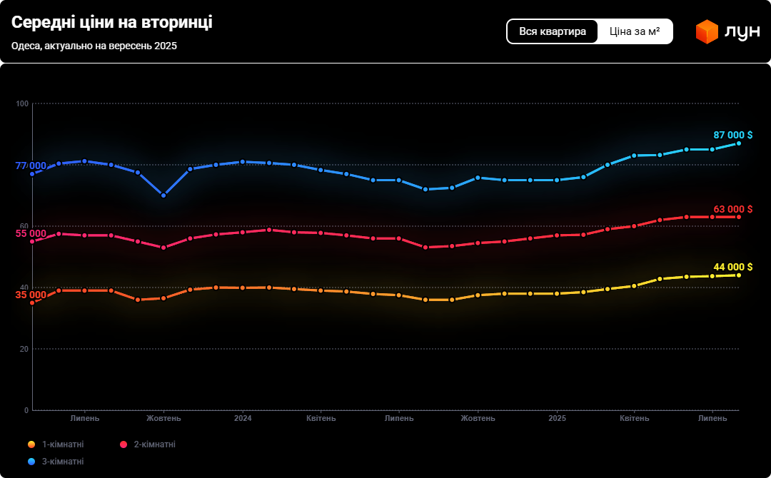 Ринок нерухомості у Дніпрі та Одесі — що змінилося цієї осені - фото 2