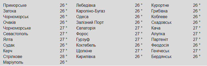 Температура поверхні моря біля різних міст. Фото: meteopost
