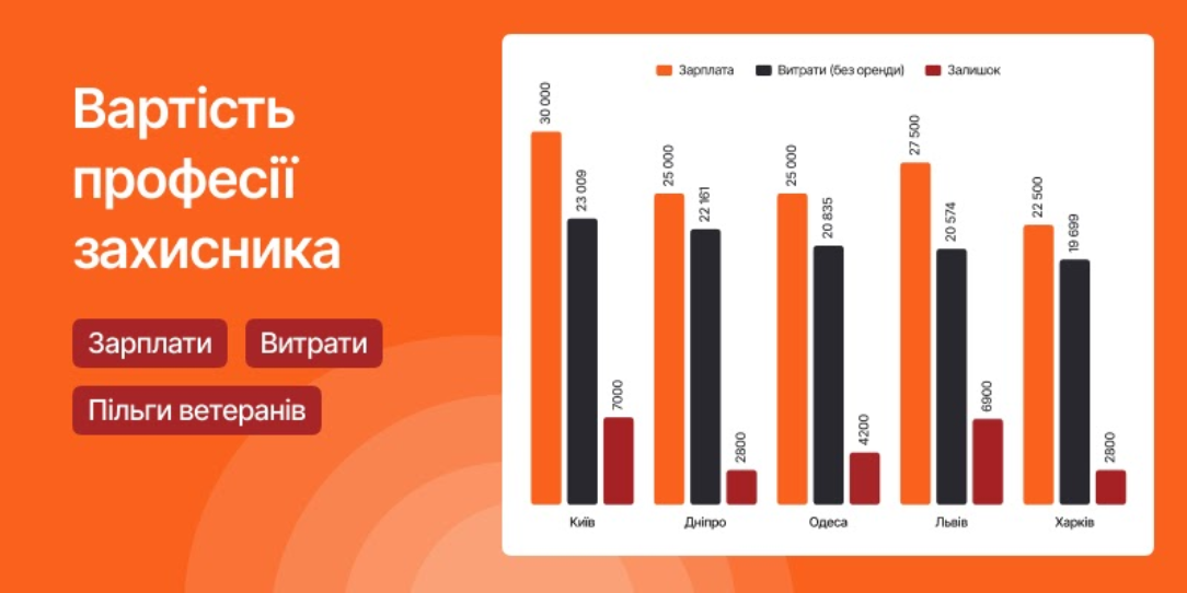Виплат не вистачає — як виживають захисники України - фото 1