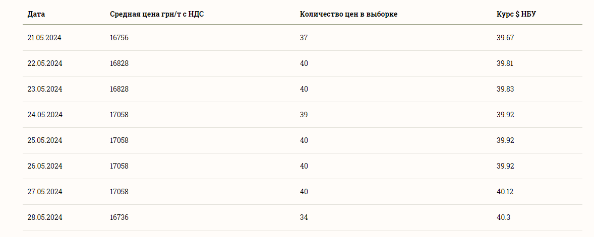 Цены на зерновые в Украине на 28 мая 2024 года