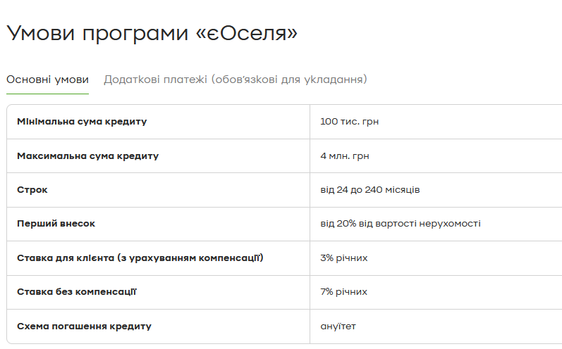 Приватбанк іпотека