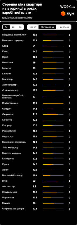 Квартира в Києві для медсестри — ціна 31 рік життя - фото 1