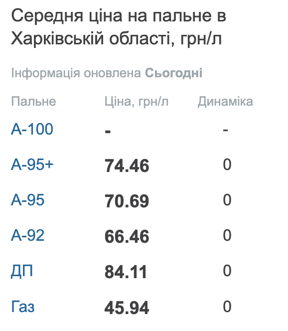 Ціни на пальне у Харкові та області 28 березня