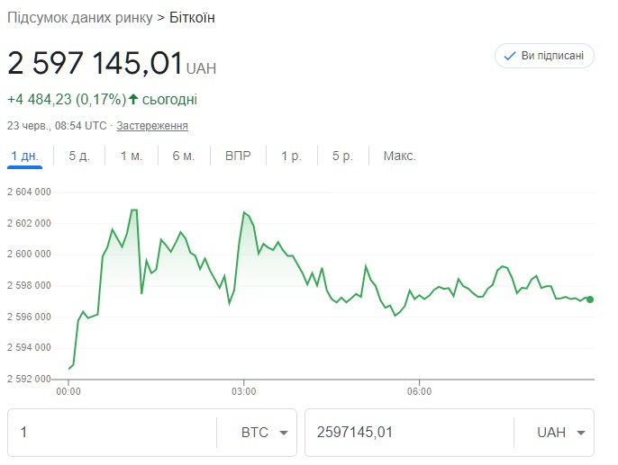 Сколько стоит биткоин в июне