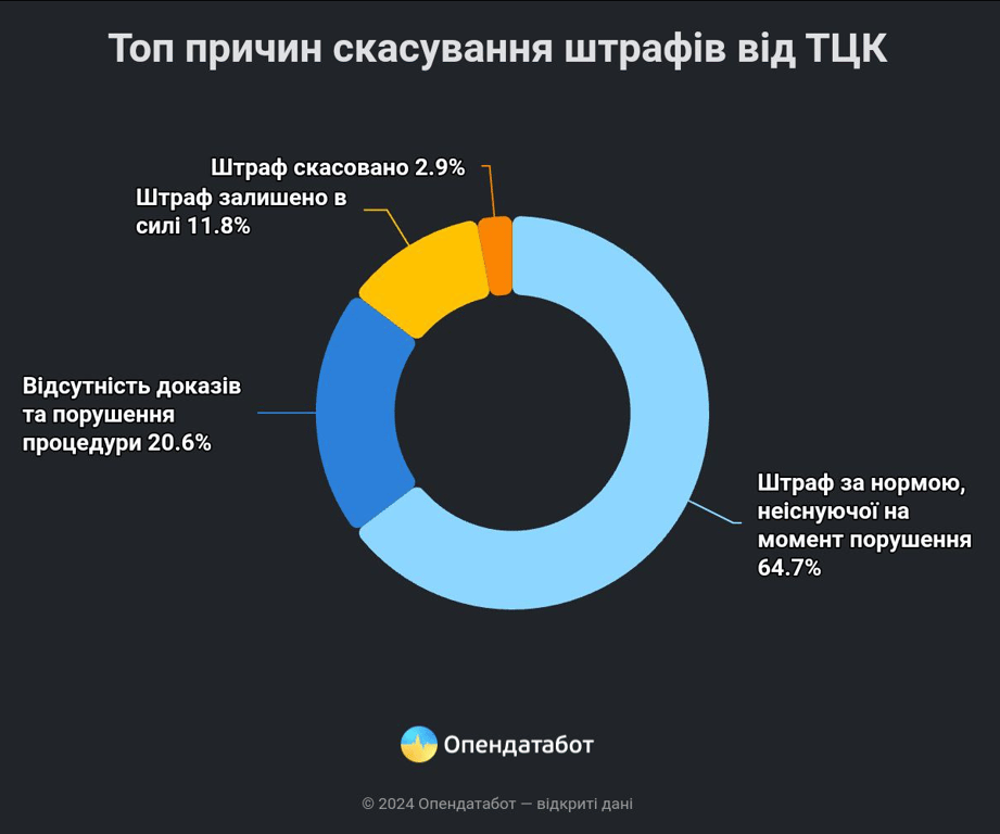 Чому українські судді скасовують штрафи від ТЦК