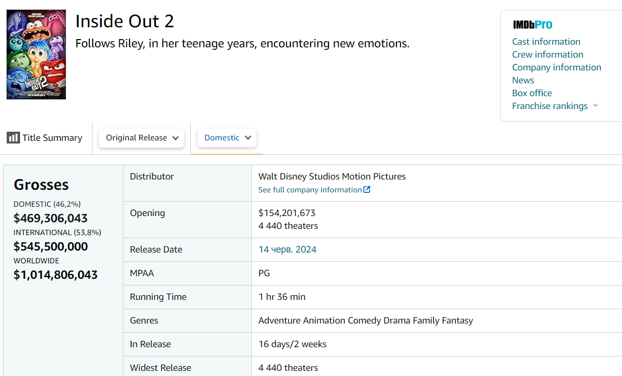 Кассовые сборы мультфильма "Мыслями наизнанку 2"