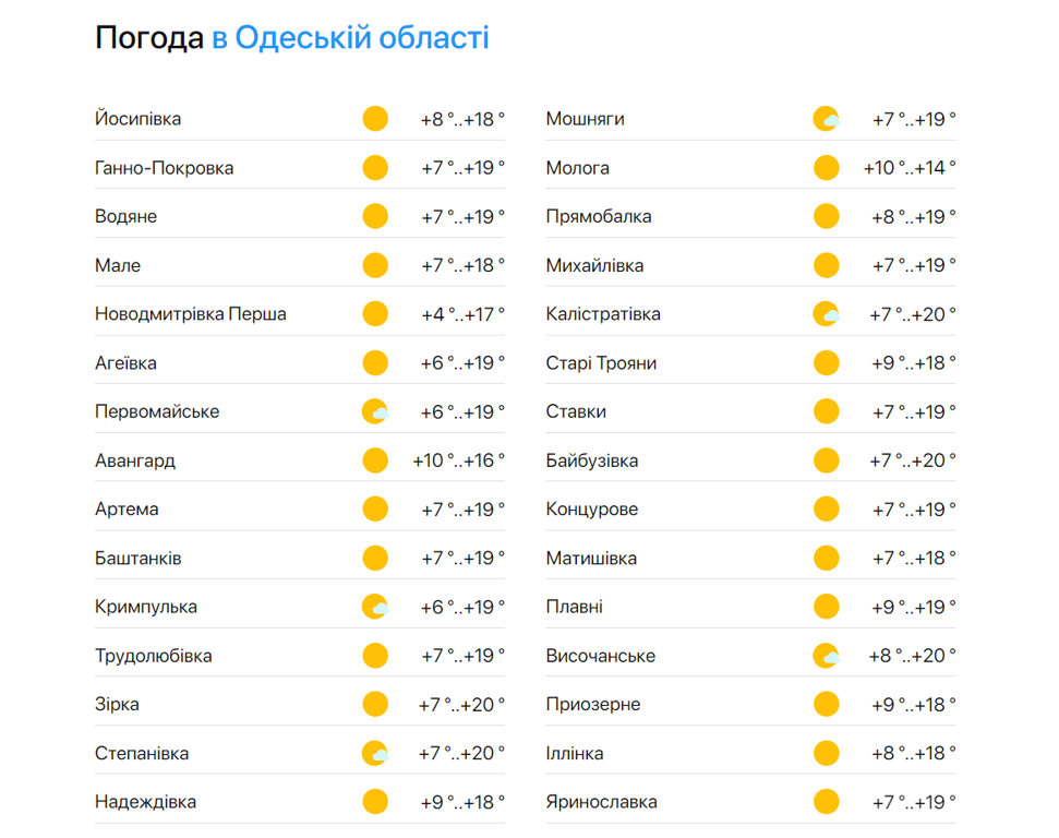 Будет радовать солнышко — синоптики дали прогноз погоды в Одессе на сегодня - фото 2