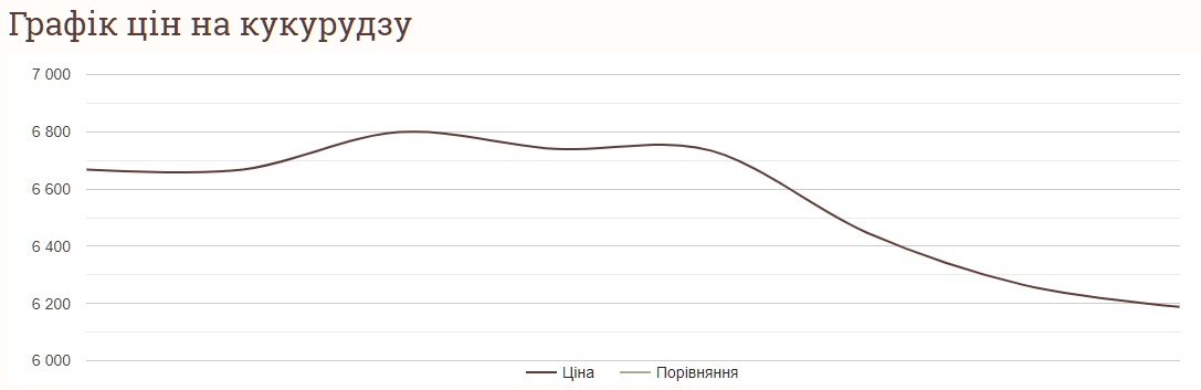 Вартість кукурудзи 30 червня