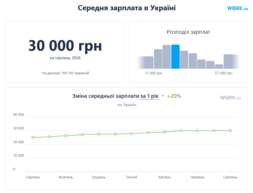 зарплати 2026 рік