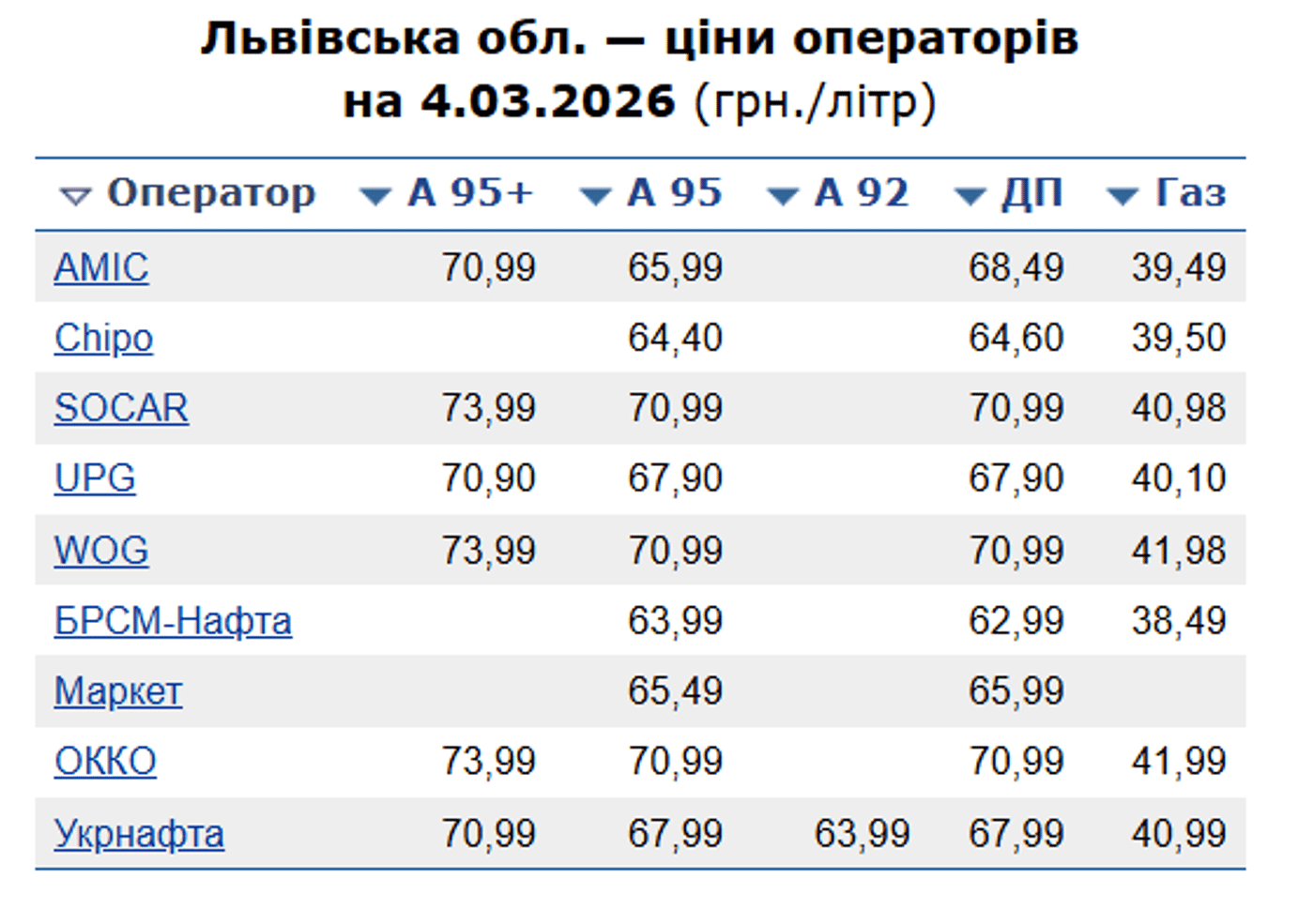 Ціни на пальне у Львові 4 березня