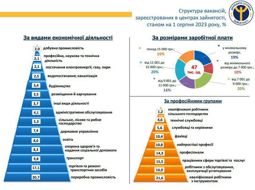 Центр зайнятості