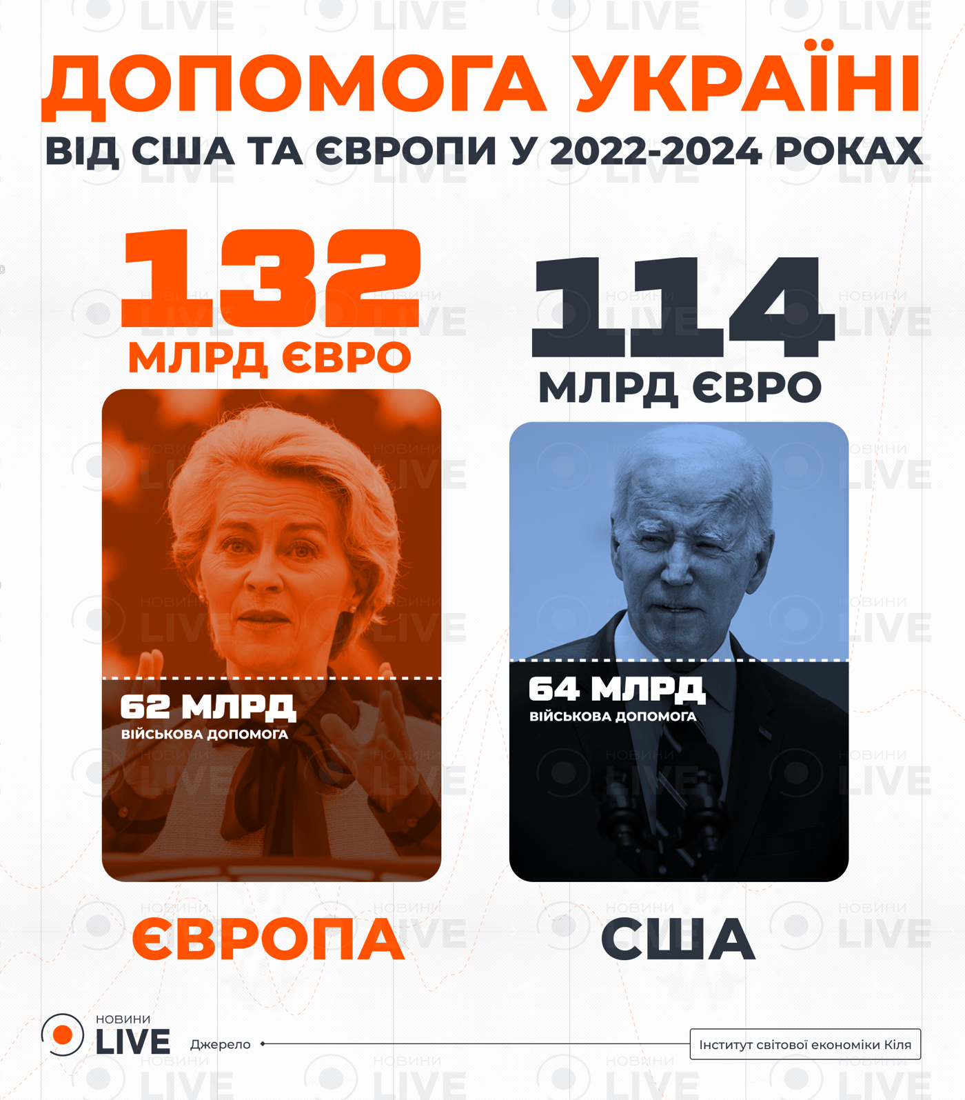 Допомога Україні від Сша та Європи