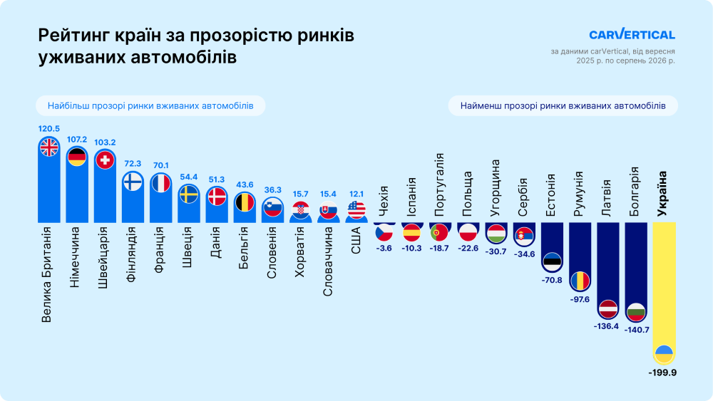Рейтинг країн за прозорістю ринків вживаних авто