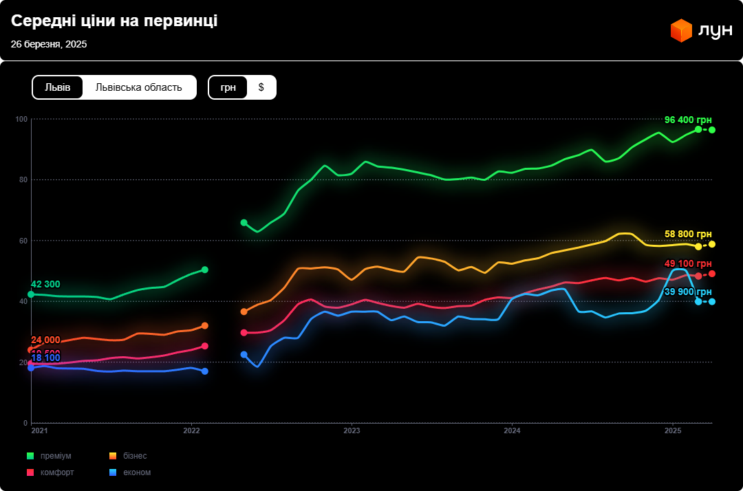 Квартири у Львові — які ціни встановили забудовники - фото 1