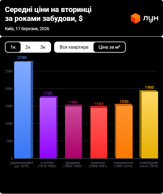 Ціни на квартири у сталінках та хрущовках: де житло дорожчає швидше - фото 1