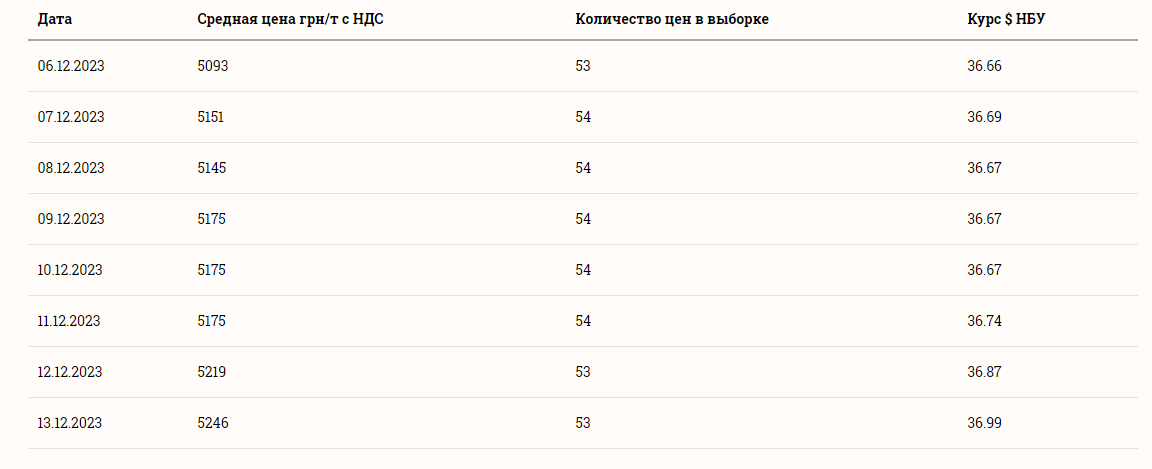 Цены на зерновые в Украине по состоянию на 14 декабря 2023 года