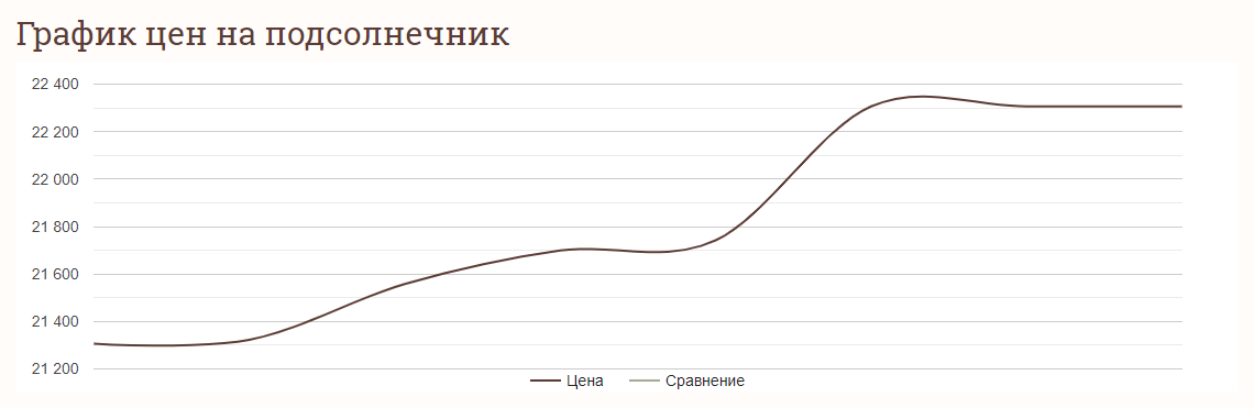 Ціни на соняшник в Україні станом на 8 жовтня 2024 року