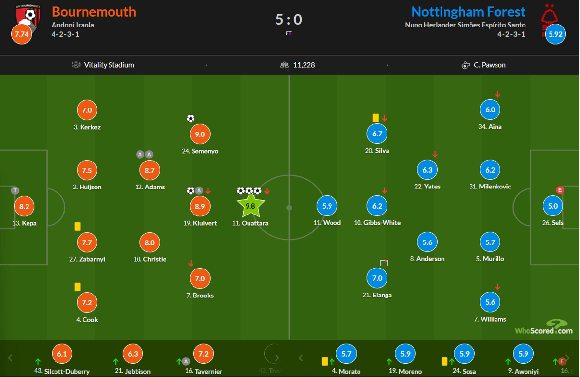 Борнмут - Ноттингем Форрест