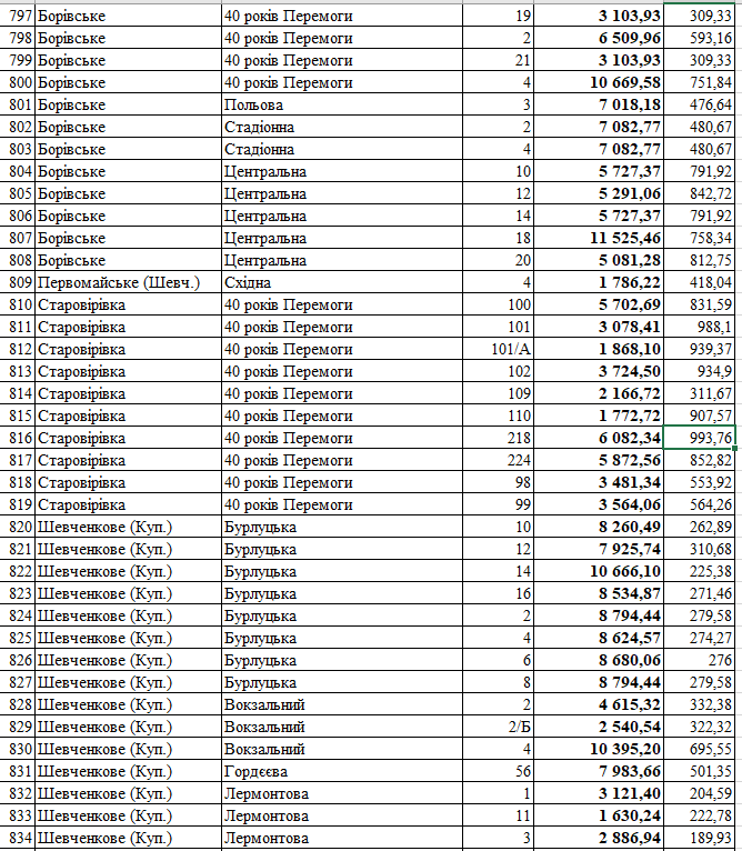 ціни на газ 2025