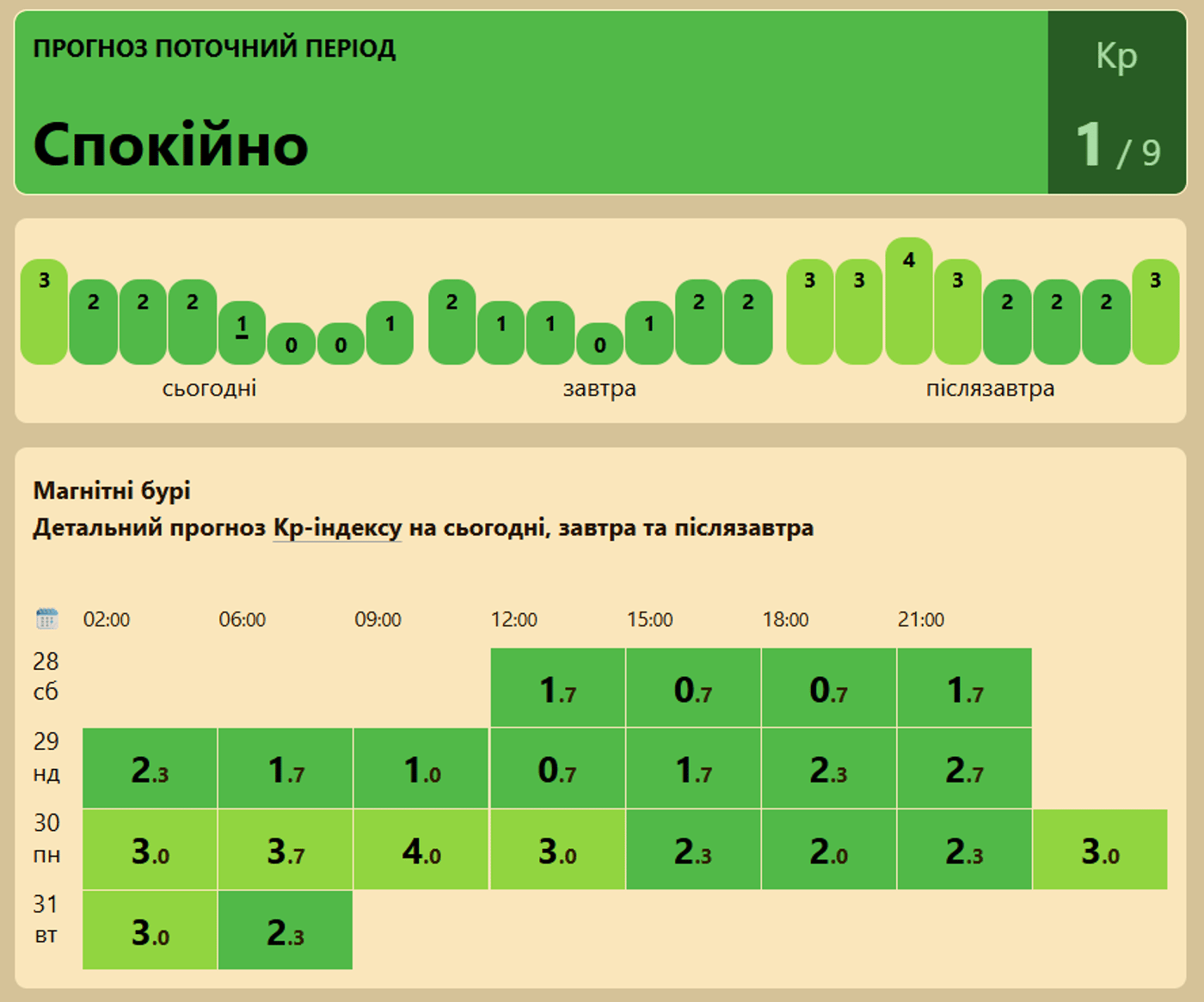 Магнітні бурі 28 березня