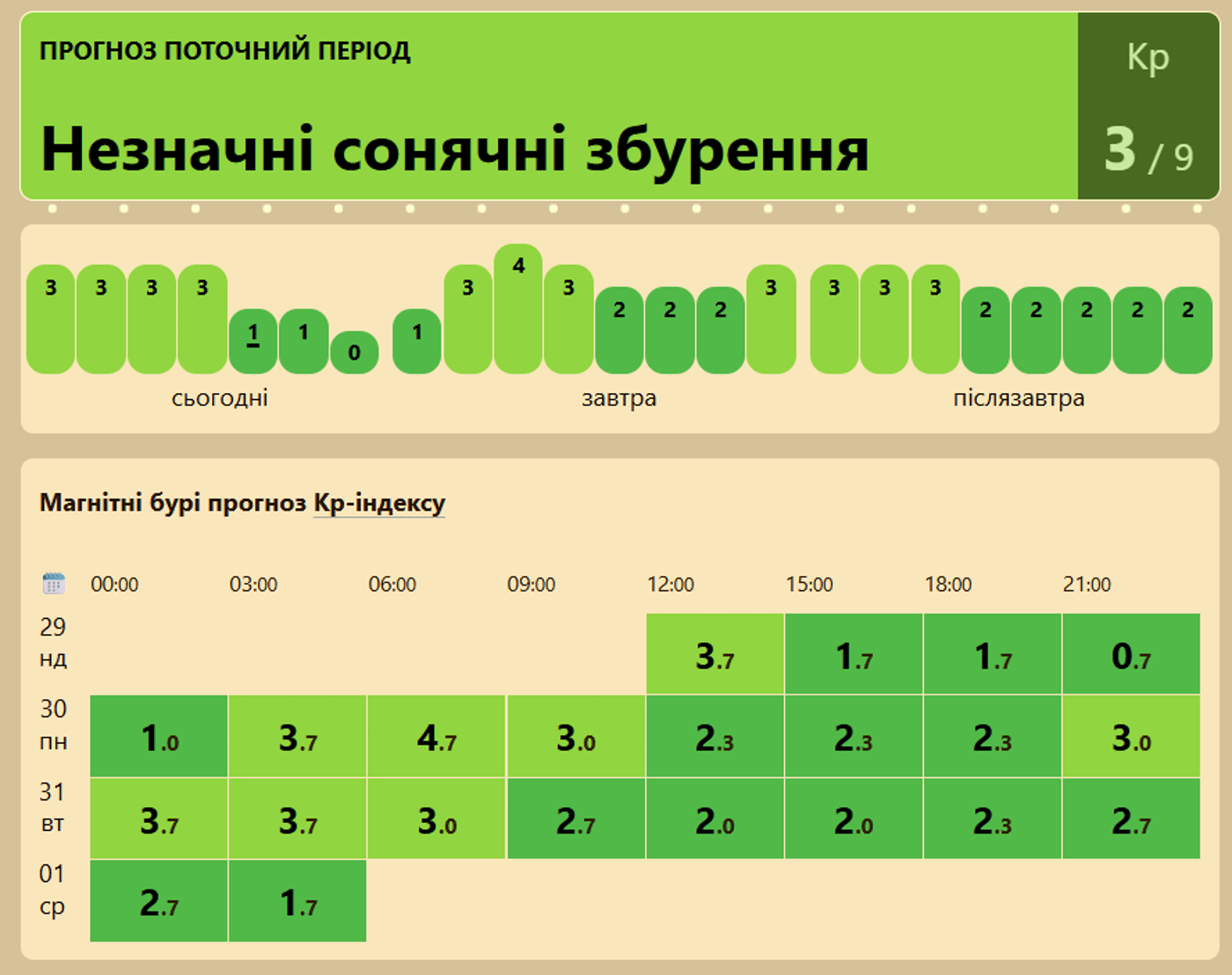 Магнітні бурі на 29 березня