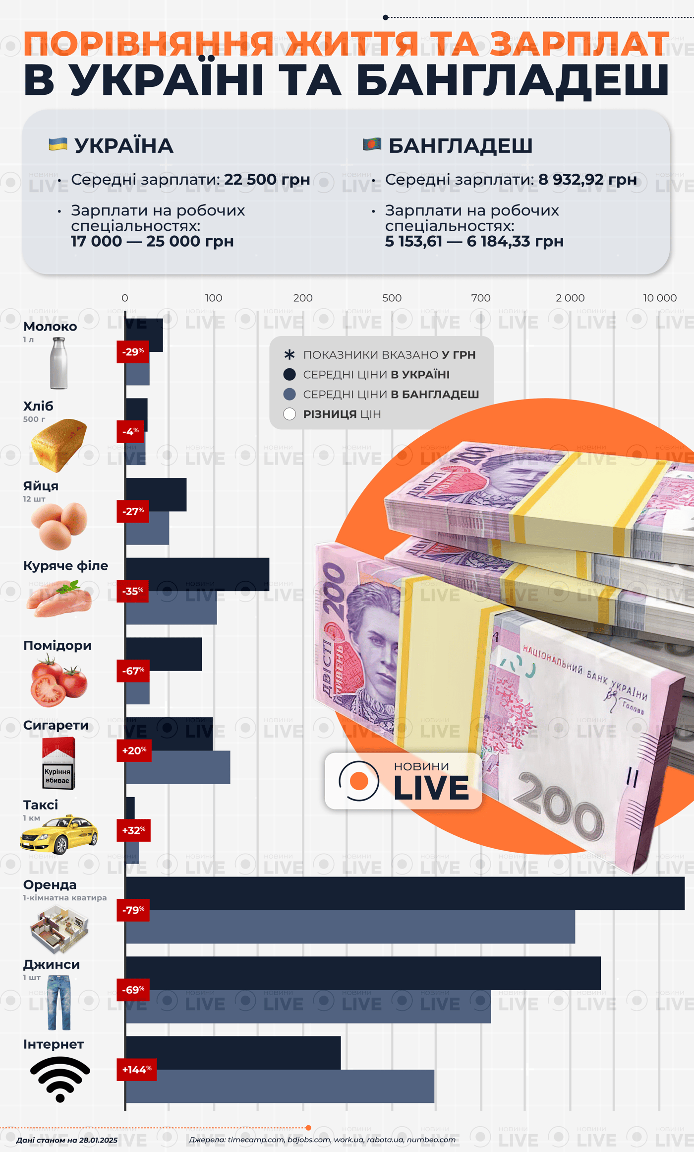 Порівняння рівня життя в Україні та Бангладеш 2025