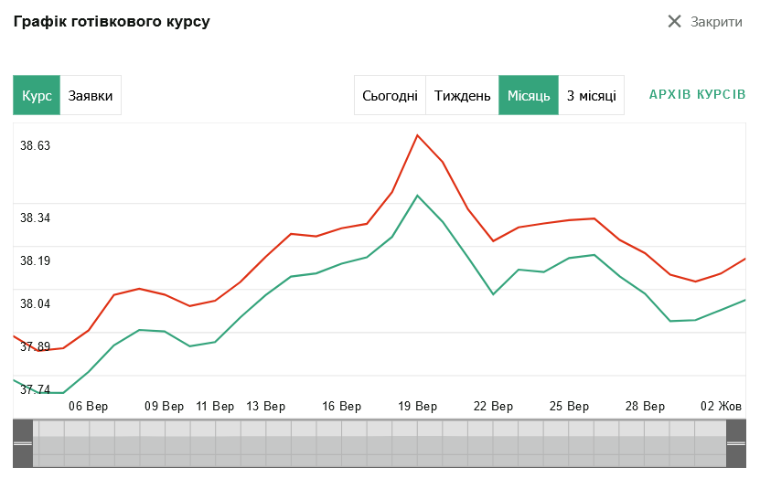 курс валют на 3 жовтня