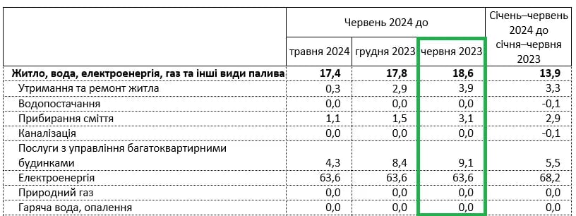 Як змінились тарифи на комунальні послуги за рік