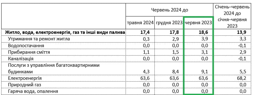 Как изменились тарифы на коммунальные услуги за год