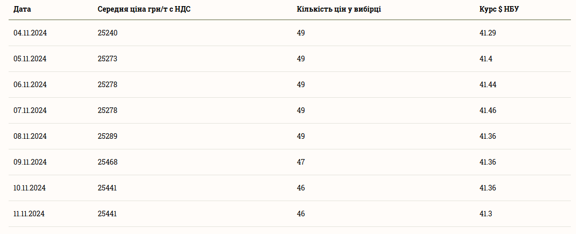 Ціни зернових в Україні станом на 12 листопада 2024 року