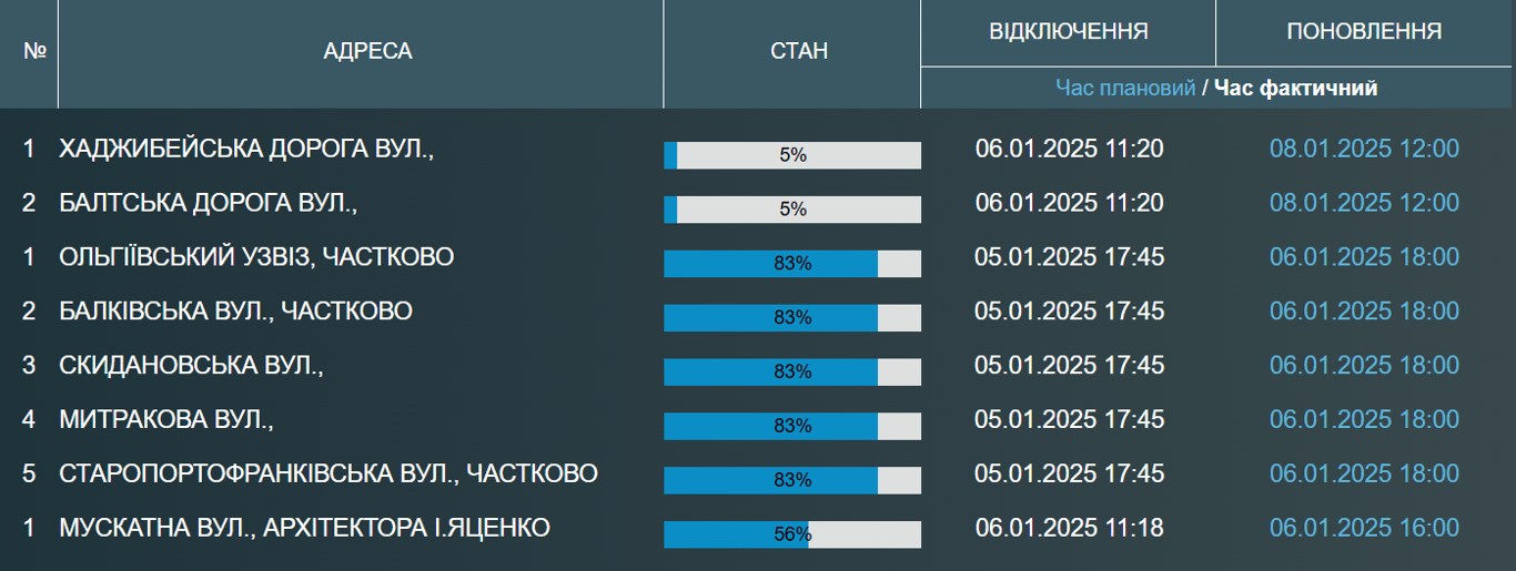 Тысячи одесситов остались без воды - когда возобновят - фото 1