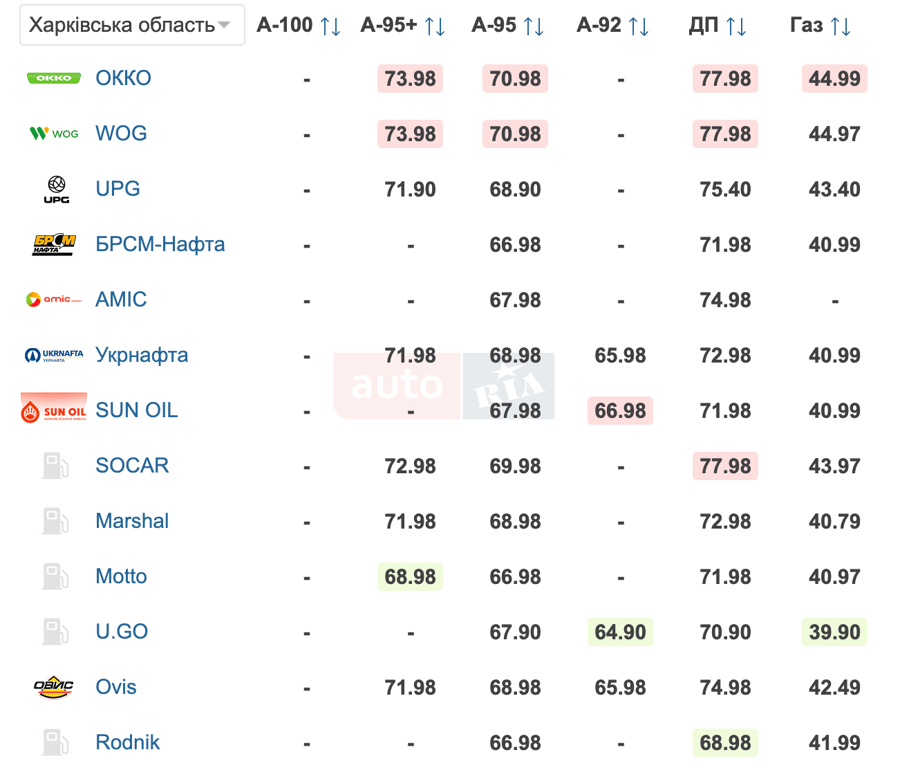 Ціни на пальне у Харкові 15 березня