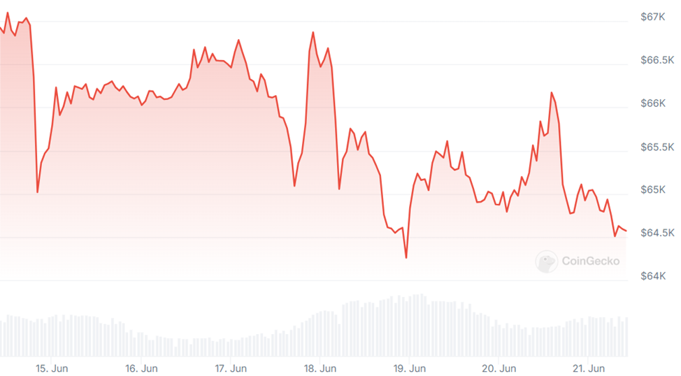 Курс біткоїна 14-21 червня 