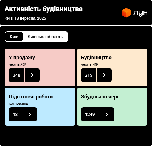 Новых ЖК в Киеве стало меньше — что будет с ценами на квартиры - фото 2