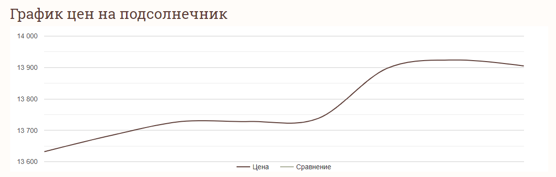 Ціни на зернові в Україні станом на 20 січня 2024 року