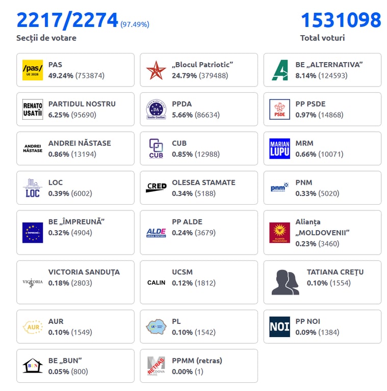 Результаты выборов в Молдове - партия Санду получит монобольшинство - фото 1