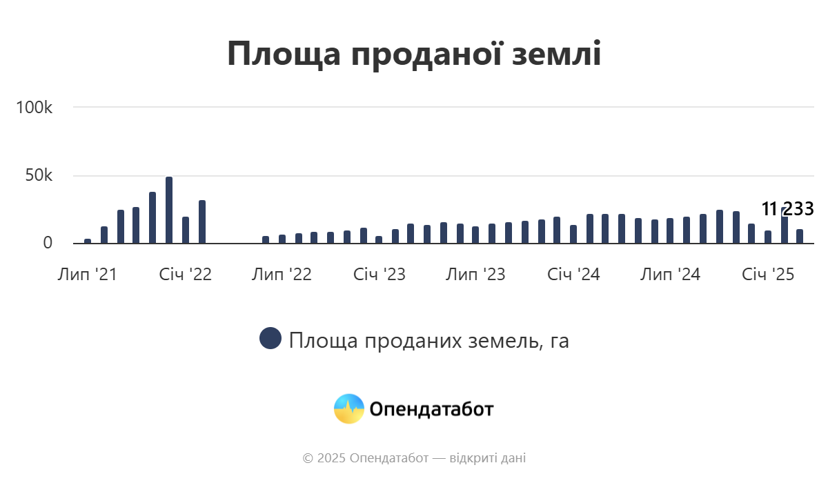 Земельний обвал — де в Україні гектар віддають за копійки - фото 2